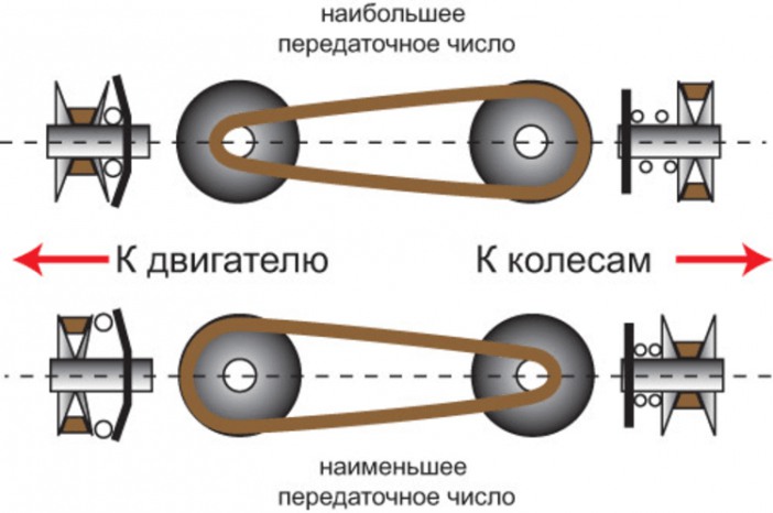 как раотает коробка CVT (вариатор)